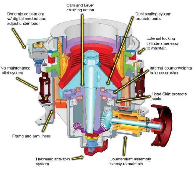 cone crushers